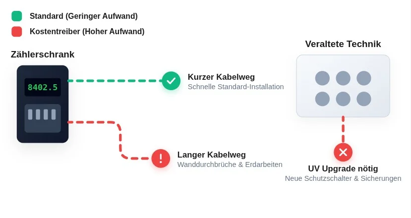 Wallbox Installation an der Hauswand durch Elektriker